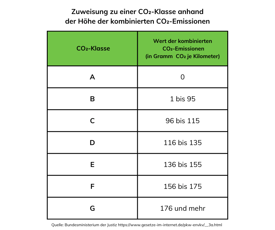 CO₂-Klassen