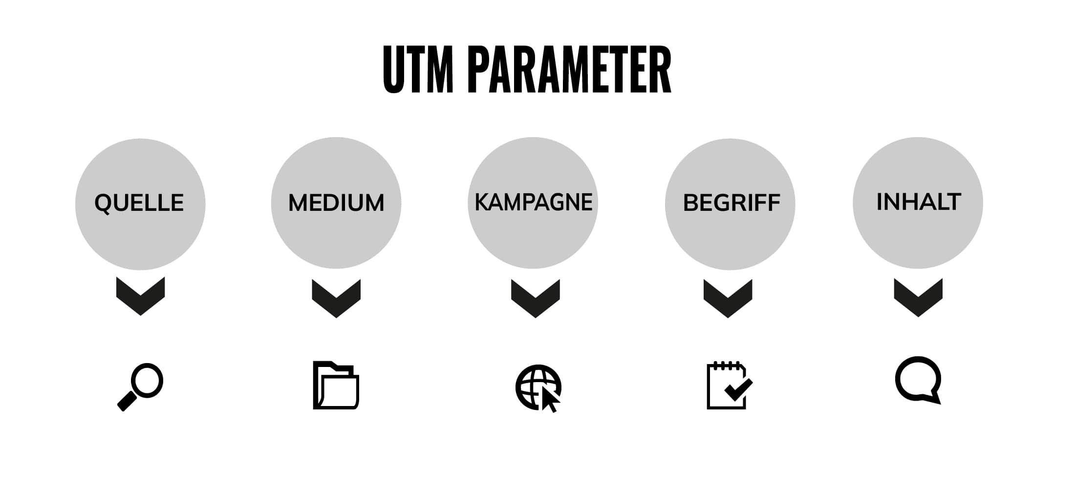 UTM Parameter
